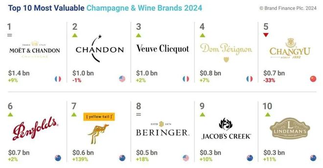 【酒业】2024全球香槟和葡萄酒品牌价值10强榜发布！张裕名列第五(图1)
