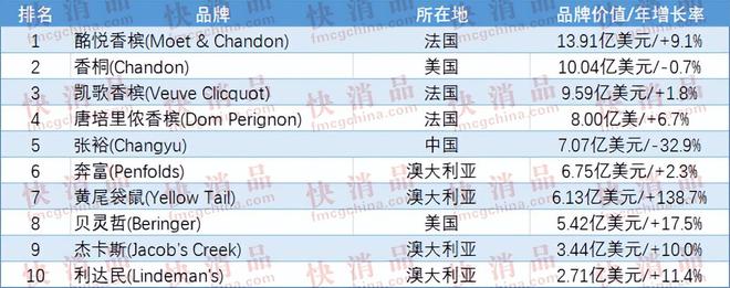 【酒业】2024全球香槟和葡萄酒品牌价值10强榜发布！张裕名列第五(图2)