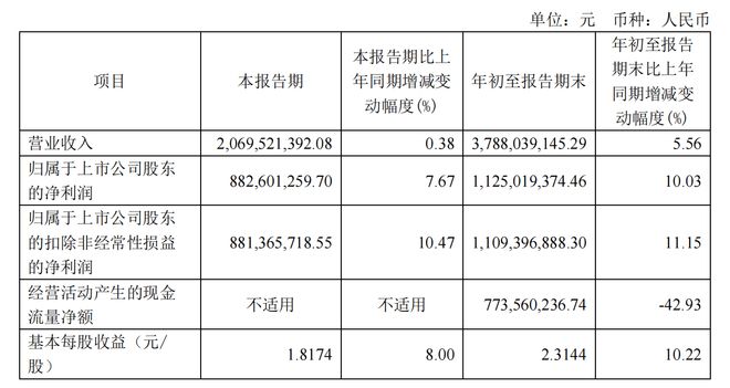 水井坊“经营现金流净额”为何大幅下滑？(图1)