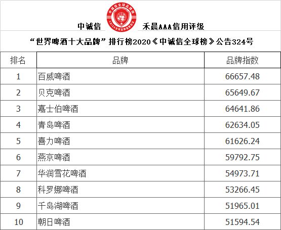中诚信全球榜-发布“世界啤酒十大品牌”排行榜2020千岛湖上榜(图2)