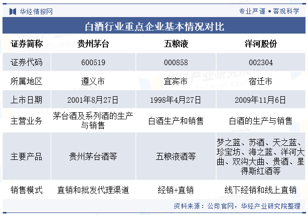 2024年中国白酒行业企业洞察：贵州茅台VS五粮液VS洋河股份「图」(图8)