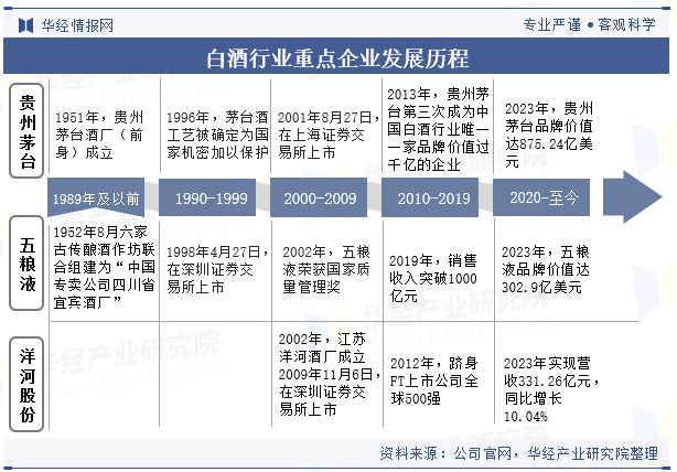 2024年中国白酒行业企业洞察：贵州茅台VS五粮液VS洋河股份「图」(图9)
