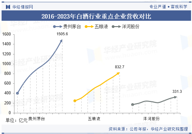 2024年中国白酒行业企业洞察：贵州茅台VS五粮液VS洋河股份「图」(图12)