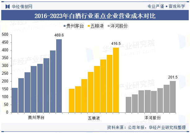 2024年中国白酒行业企业洞察：贵州茅台VS五粮液VS洋河股份「图」(图13)
