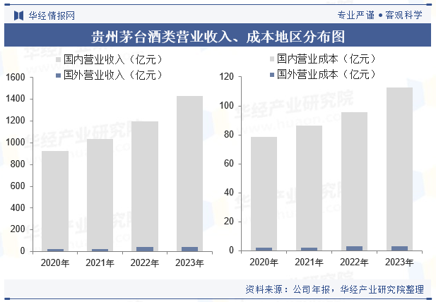 2024年中国白酒行业企业洞察：贵州茅台VS五粮液VS洋河股份「图」(图14)