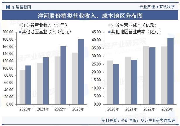 2024年中国白酒行业企业洞察：贵州茅台VS五粮液VS洋河股份「图」(图16)