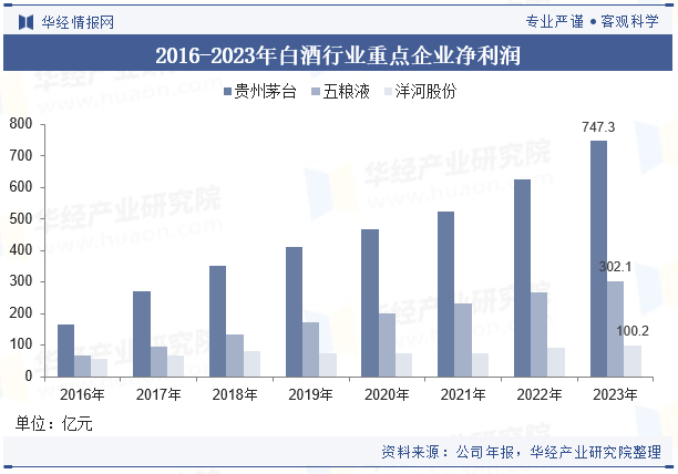 2024年中国白酒行业企业洞察：贵州茅台VS五粮液VS洋河股份「图」(图18)
