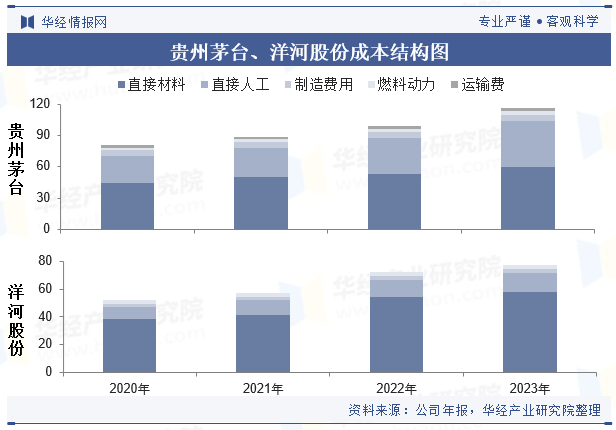 2024年中国白酒行业企业洞察：贵州茅台VS五粮液VS洋河股份「图」(图17)