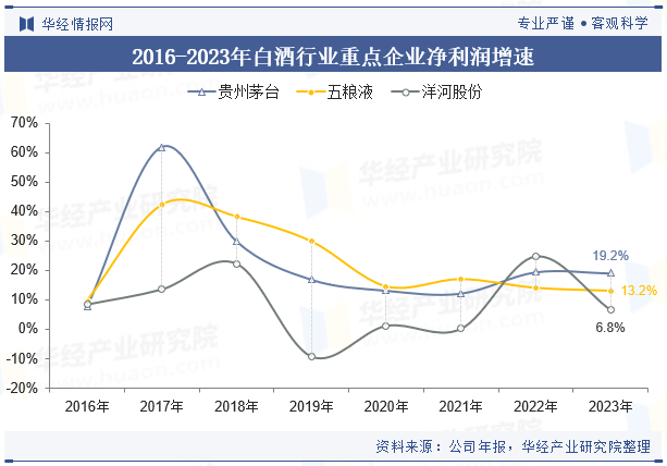 2024年中国白酒行业企业洞察：贵州茅台VS五粮液VS洋河股份「图」(图19)