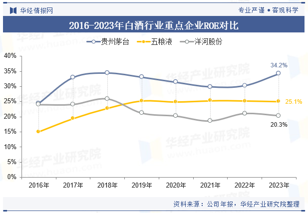 2024年中国白酒行业企业洞察：贵州茅台VS五粮液VS洋河股份「图」(图21)