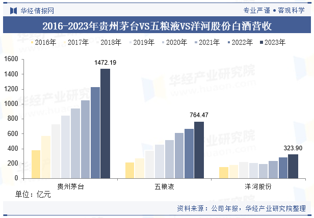 2024年中国白酒行业企业洞察：贵州茅台VS五粮液VS洋河股份「图」(图22)