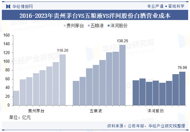 2024年中国白酒行业企业洞察：贵州茅台VS五粮液VS洋河股份「图」(图23)
