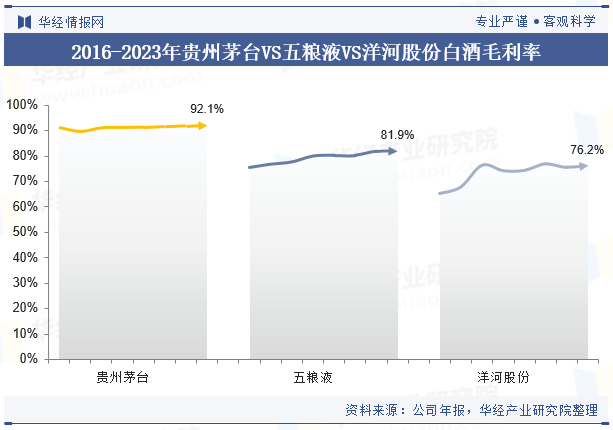 2024年中国白酒行业企业洞察：贵州茅台VS五粮液VS洋河股份「图」(图24)