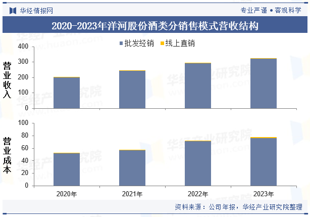 2024年中国白酒行业企业洞察：贵州茅台VS五粮液VS洋河股份「图」(图29)