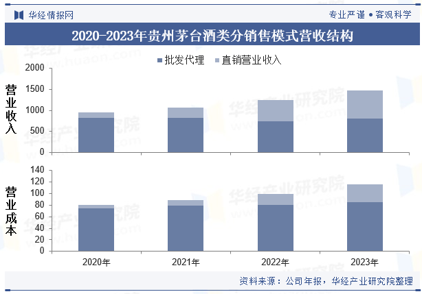 2024年中国白酒行业企业洞察：贵州茅台VS五粮液VS洋河股份「图」(图27)