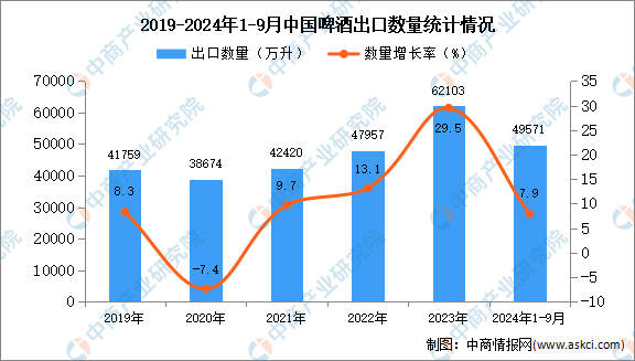 2024年1-9月中国啤酒出口数据统计分析:出口量同比增长79%(图1)