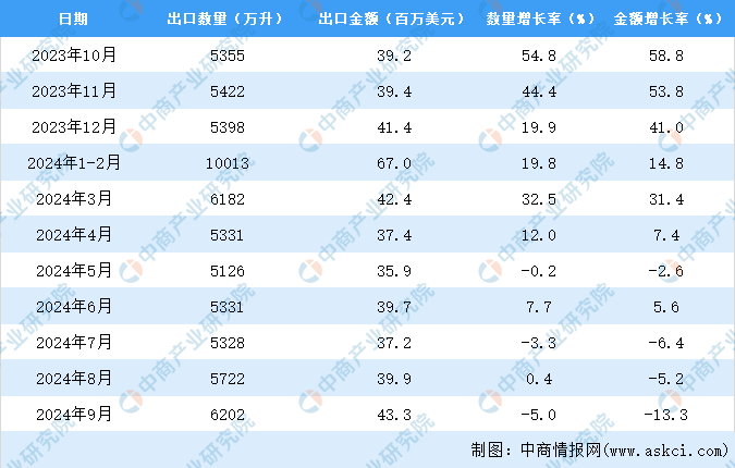 2024年1-9月中国啤酒出口数据统计分析:出口量同比增长79%(图3)