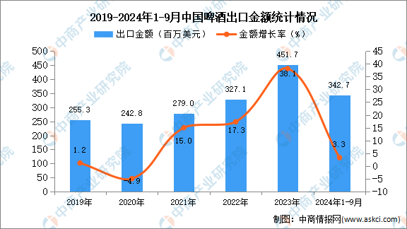 2024年1-9月中国啤酒出口数据统计分析:出口量同比增长79%(图2)