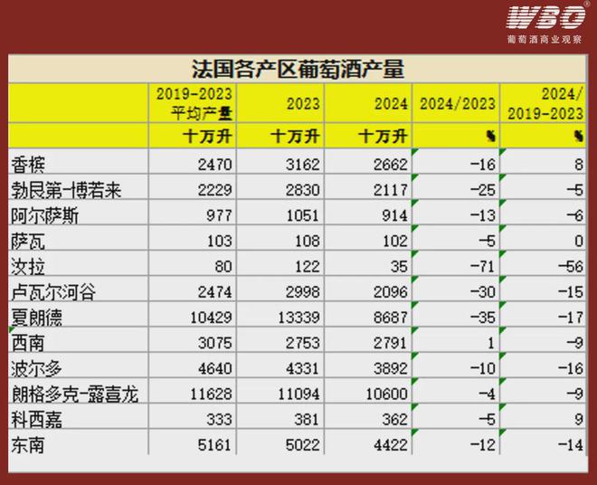 2024年法国葡萄酒产量预计下滑18%(图3)