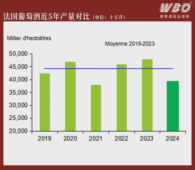 2024年法国葡萄酒产量预计下滑18%(图1)