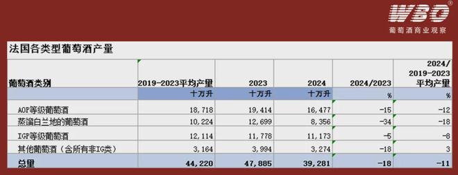 2024年法国葡萄酒产量预计下滑18%(图2)
