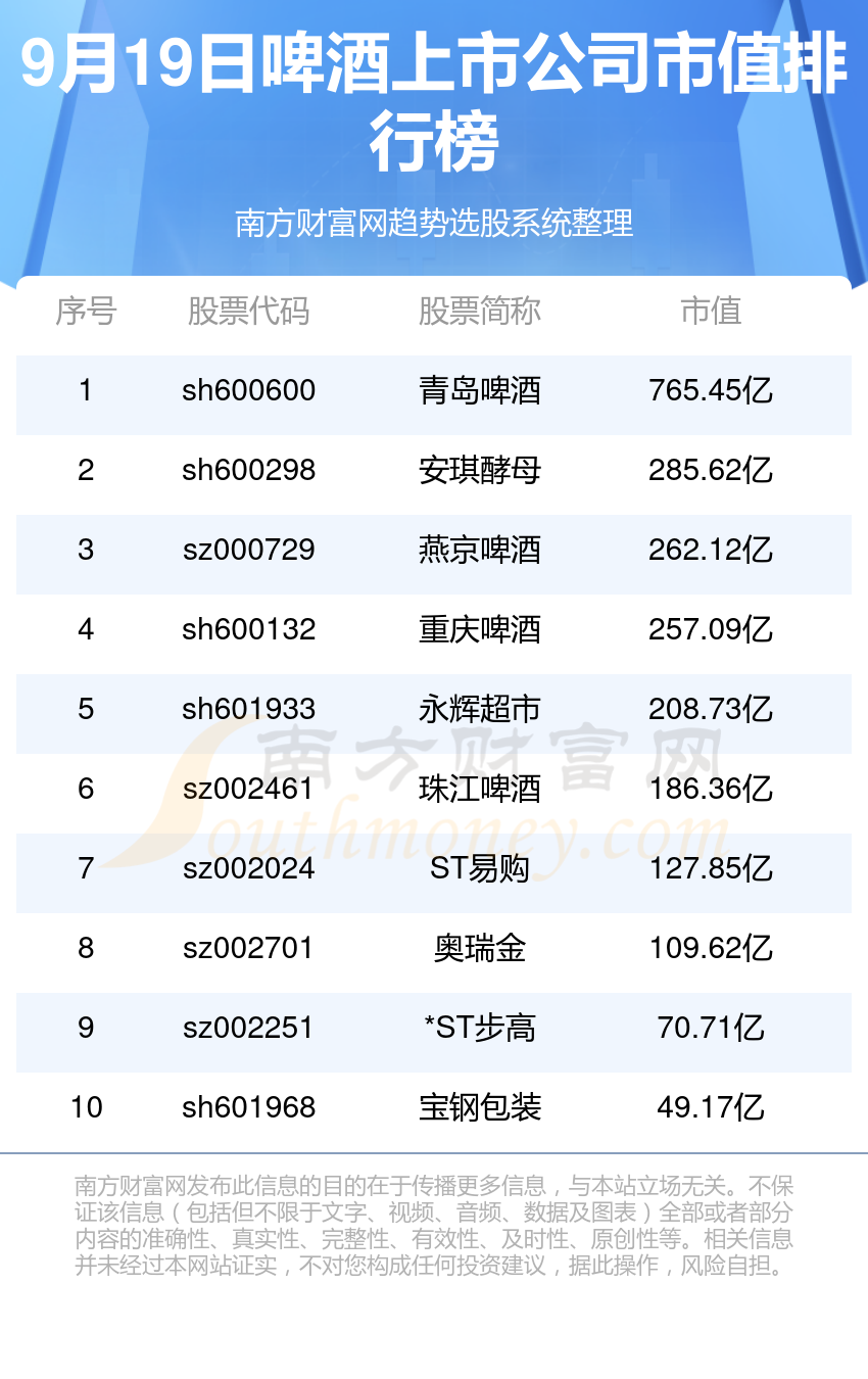 啤酒上市公司十强(2024年9月19日市值企业排行榜)(图1)