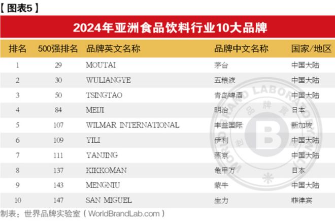 2024年亚洲品牌500强发布食品饮料行业44个品牌上榜！(图3)