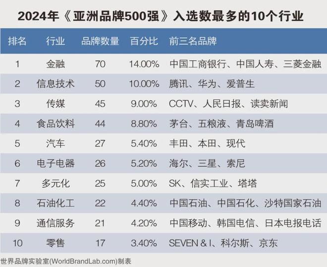2024年亚洲品牌500强发布食品饮料行业44个品牌上榜！(图2)