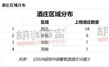胡润研究院今日发布《2024胡润中国葡萄酒酒庄50强(图3)