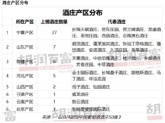 胡润研究院今日发布《2024胡润中国葡萄酒酒庄50强(图4)