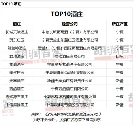 胡润研究院今日发布《2024胡润中国葡萄酒酒庄50强(图2)