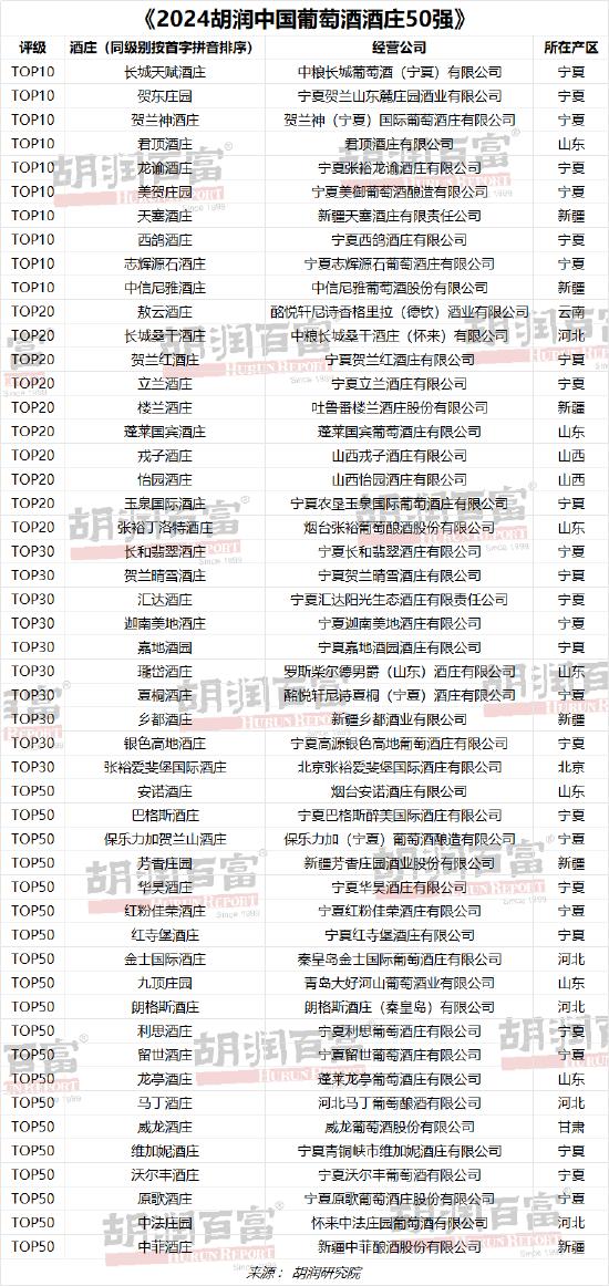 胡润研究院今日发布《2024胡润中国葡萄酒酒庄50强(图5)