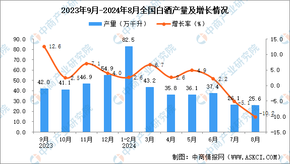 2024年8月全国白酒产量数据统计分析(图1)