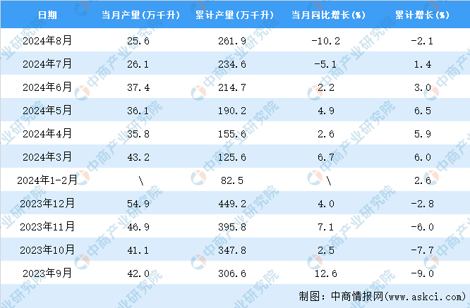 2024年8月全国白酒产量数据统计分析(图2)
