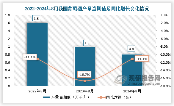2024年1-8月我国葡萄酒产量累计约为74万千升同比下降63%(图1)
