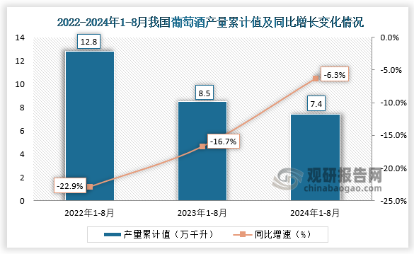 2024年1-8月我国葡萄酒产量累计约为74万千升同比下降63%(图2)