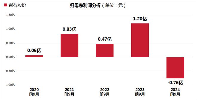 岩石股份股价飙升近翻倍业绩却惨不忍睹！营收暴跌8297%白酒企业中增速倒数第一(图2)