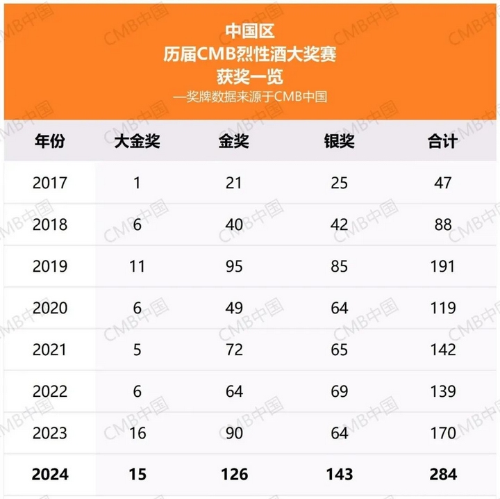 2024（贵州·仁怀）布鲁塞尔国际烈性酒大奖赛榜单揭晓(图8)