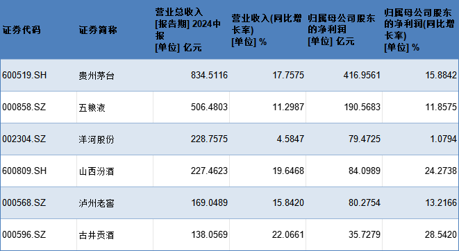 20家A股白酒企业上半年营收近2400亿元行业进一步集中：6家企业贡献超九成利润(图1)