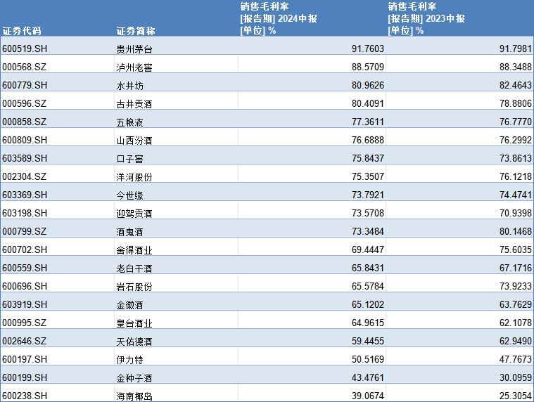 20家A股白酒企业上半年营收近2400亿元行业进一步集中：6家企业贡献超九成利润(图2)