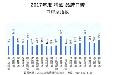 2017年度啤酒品牌口碑研究报告发布(图1)