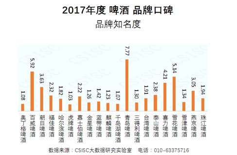 2017年度啤酒品牌口碑研究报告发布(图3)
