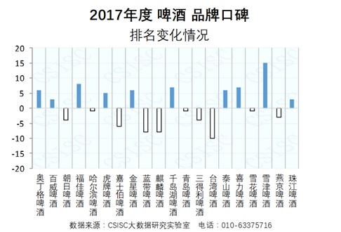 2017年度啤酒品牌口碑研究报告发布(图2)