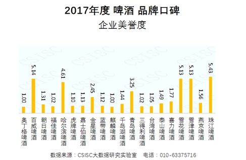 2017年度啤酒品牌口碑研究报告发布(图4)