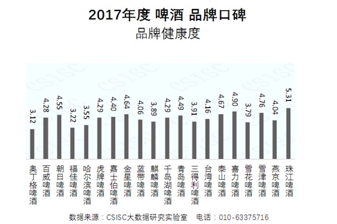 2017年度啤酒品牌口碑研究报告发布(图5)
