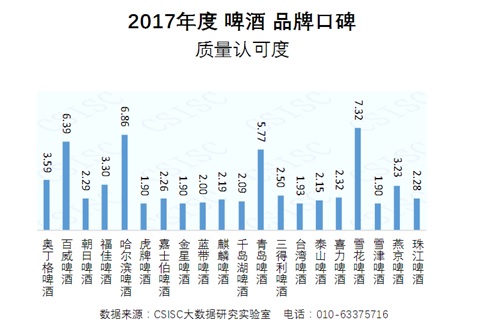2017年度啤酒品牌口碑研究报告发布(图6)