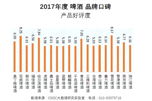 2017年度啤酒品牌口碑研究报告发布(图7)
