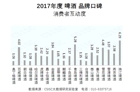 2017年度啤酒品牌口碑研究报告发布(图8)