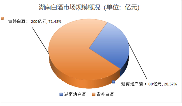 湖南白酒市场调研报告①丨280个亿的市场湘酒品牌占80亿(图1)
