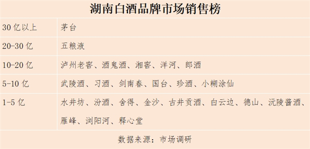 湖南白酒市场调研报告①丨280个亿的市场湘酒品牌占80亿(图2)